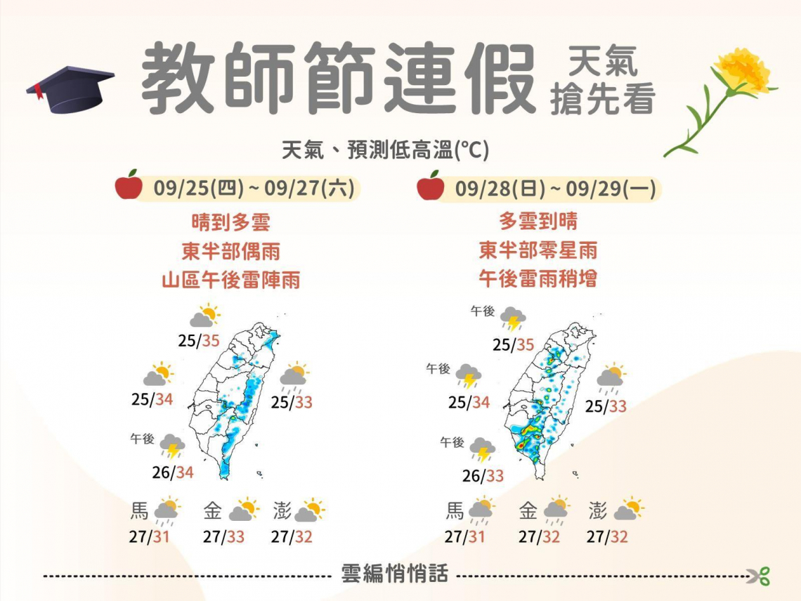 天氣／颱風走了，36度高溫要熱幾天？教師節連假天氣：這天起雷陣雨又來…10日預報搶先看